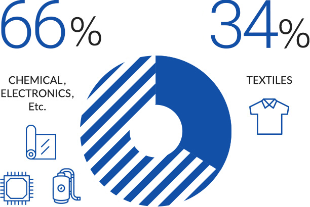 Net sales ratio