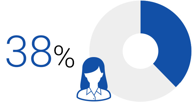 Women as percentage of new graduates hired as career-track employees 