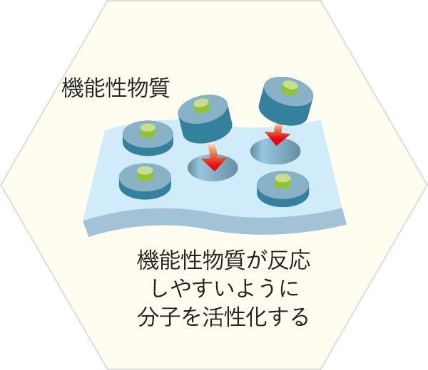 機能性物質が反応し、活性化した分子としっかり結合！