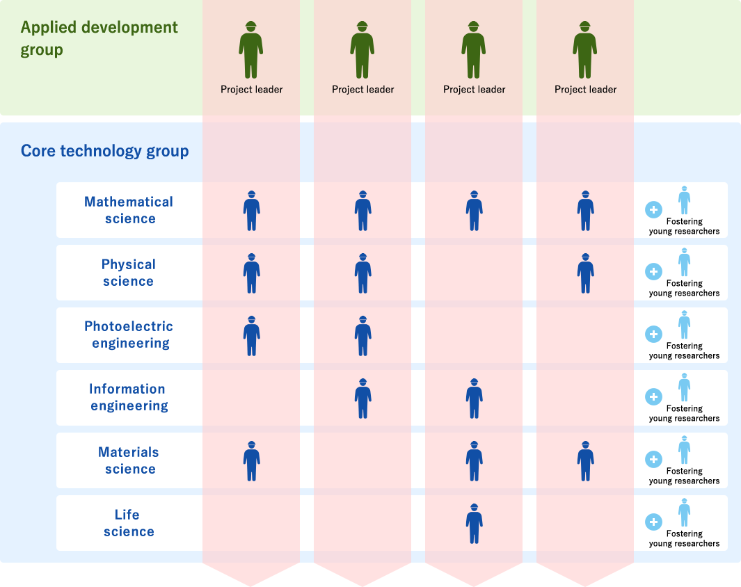 Applied development group,Core technology group