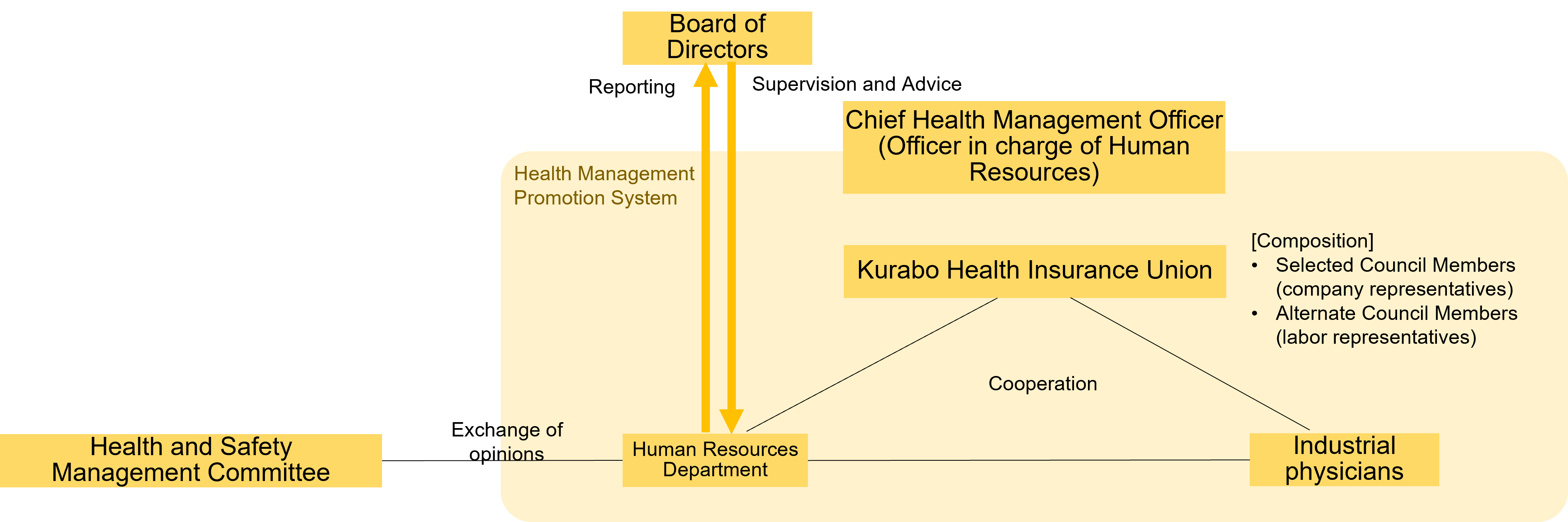 Health and Productivity Management Promotion System