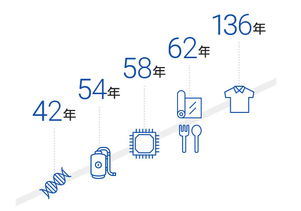 事業年数