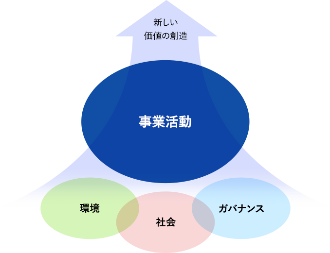 経営理念図