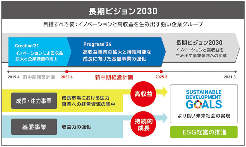 長期ビジョン2030