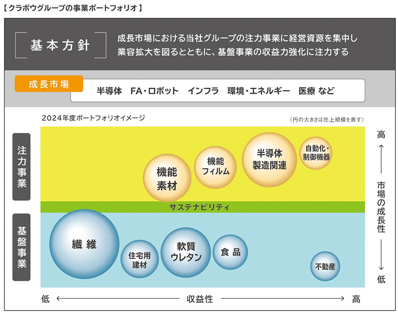 クラボウグループの事業ポートフォリオ